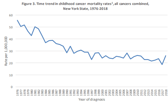 Kasus kanker pada anak meningkat dan kematian menurun